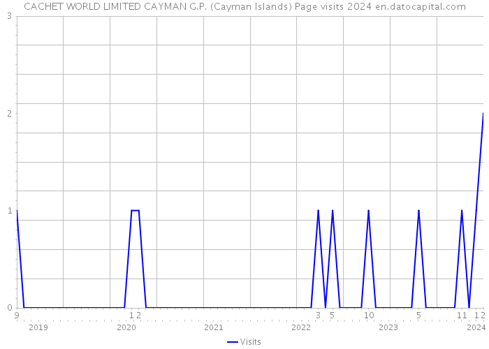 CACHET WORLD LIMITED CAYMAN G.P. (Cayman Islands) Page visits 2024 