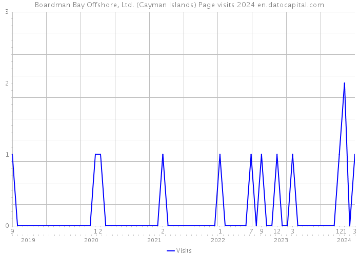 Boardman Bay Offshore, Ltd. (Cayman Islands) Page visits 2024 