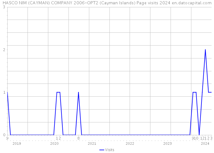 HASCO NIM (CAYMAN) COMPANY 2006-OPT2 (Cayman Islands) Page visits 2024 
