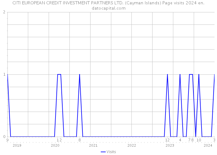 CITI EUROPEAN CREDIT INVESTMENT PARTNERS LTD. (Cayman Islands) Page visits 2024 