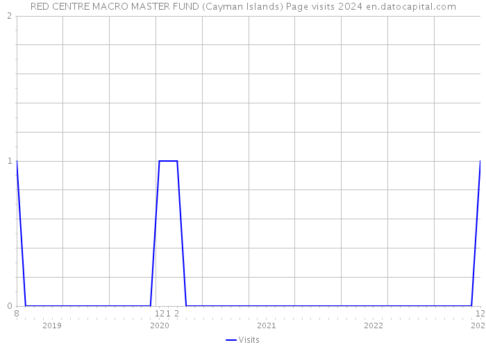 RED CENTRE MACRO MASTER FUND (Cayman Islands) Page visits 2024 