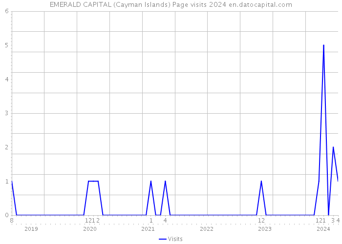 EMERALD CAPITAL (Cayman Islands) Page visits 2024 