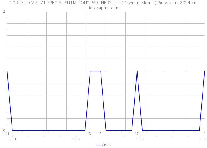 CORNELL CAPITAL SPECIAL SITUATIONS PARTNERS II LP (Cayman Islands) Page visits 2024 