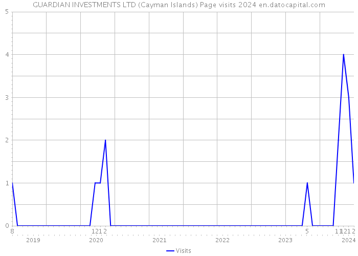 GUARDIAN INVESTMENTS LTD (Cayman Islands) Page visits 2024 