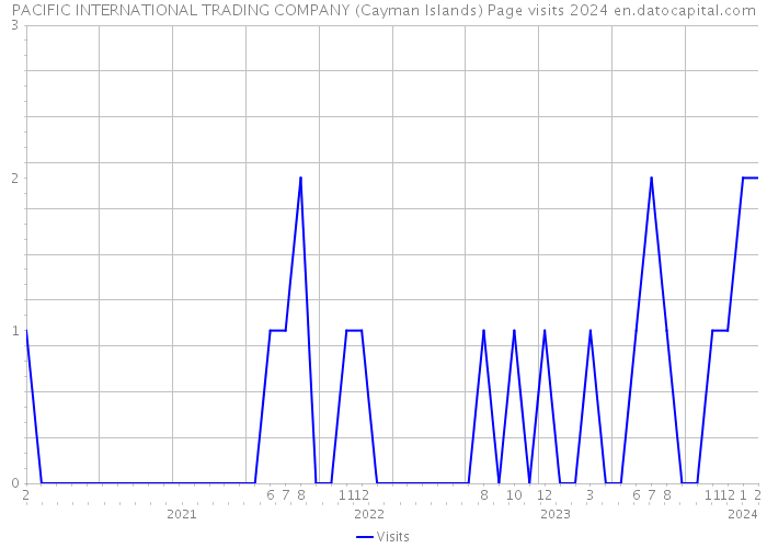 PACIFIC INTERNATIONAL TRADING COMPANY (Cayman Islands) Page visits 2024 