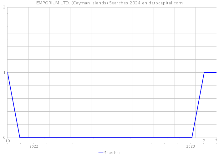 EMPORIUM LTD. (Cayman Islands) Searches 2024 