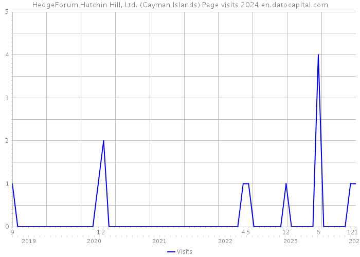 HedgeForum Hutchin Hill, Ltd. (Cayman Islands) Page visits 2024 