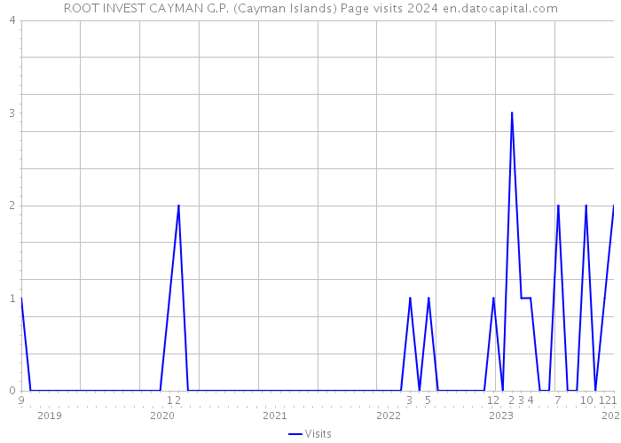 ROOT INVEST CAYMAN G.P. (Cayman Islands) Page visits 2024 
