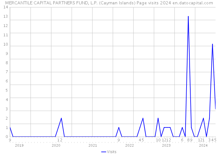 MERCANTILE CAPITAL PARTNERS FUND, L.P. (Cayman Islands) Page visits 2024 