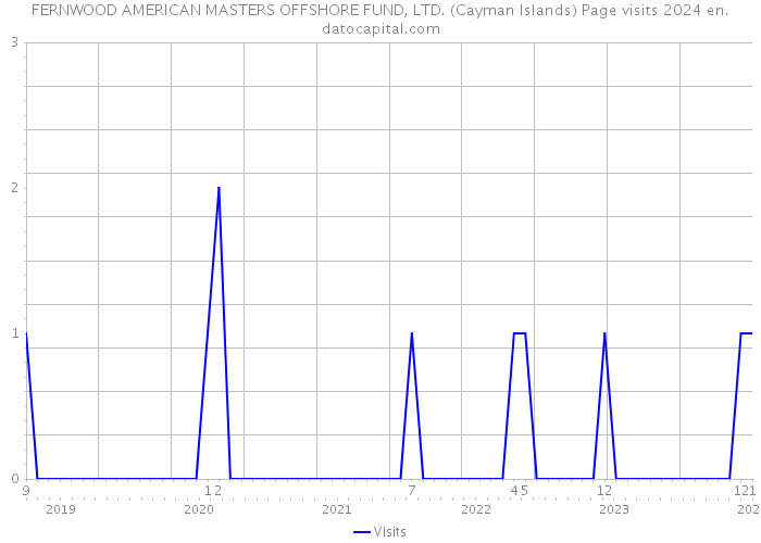 FERNWOOD AMERICAN MASTERS OFFSHORE FUND, LTD. (Cayman Islands) Page visits 2024 