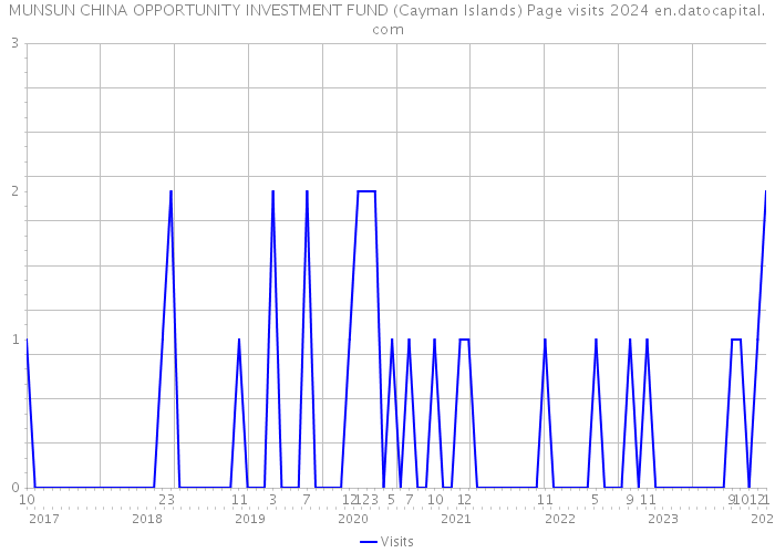 MUNSUN CHINA OPPORTUNITY INVESTMENT FUND (Cayman Islands) Page visits 2024 