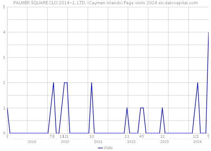 PALMER SQUARE CLO 2014-1, LTD. (Cayman Islands) Page visits 2024 