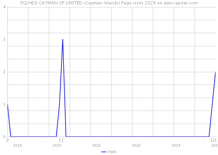 PQ/HDS CAYMAN GP LIMITED (Cayman Islands) Page visits 2024 