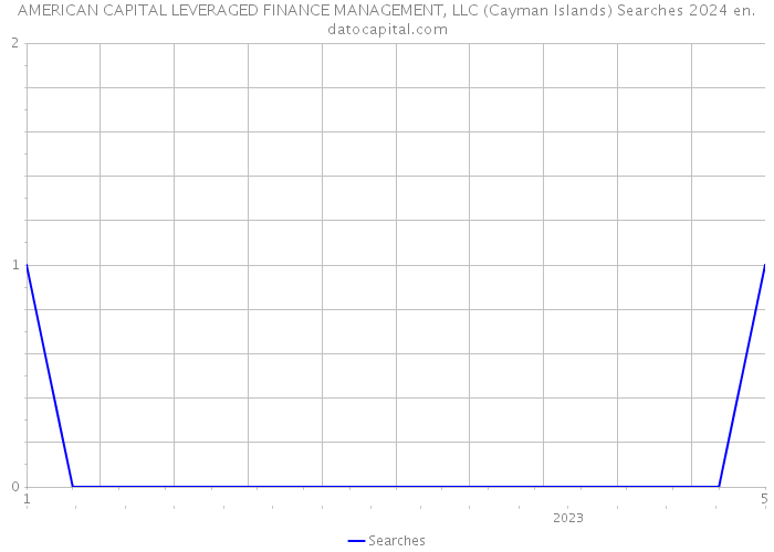 AMERICAN CAPITAL LEVERAGED FINANCE MANAGEMENT, LLC (Cayman Islands) Searches 2024 