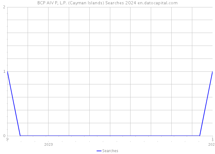 BCP AIV P, L.P. (Cayman Islands) Searches 2024 