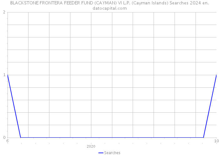 BLACKSTONE FRONTERA FEEDER FUND (CAYMAN) VI L.P. (Cayman Islands) Searches 2024 