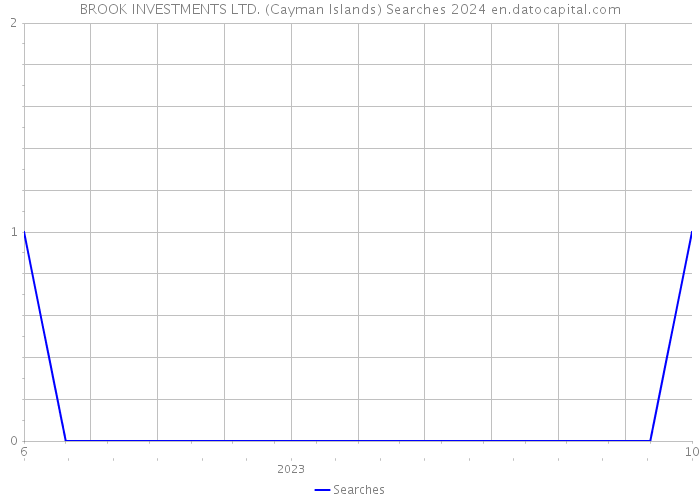 BROOK INVESTMENTS LTD. (Cayman Islands) Searches 2024 