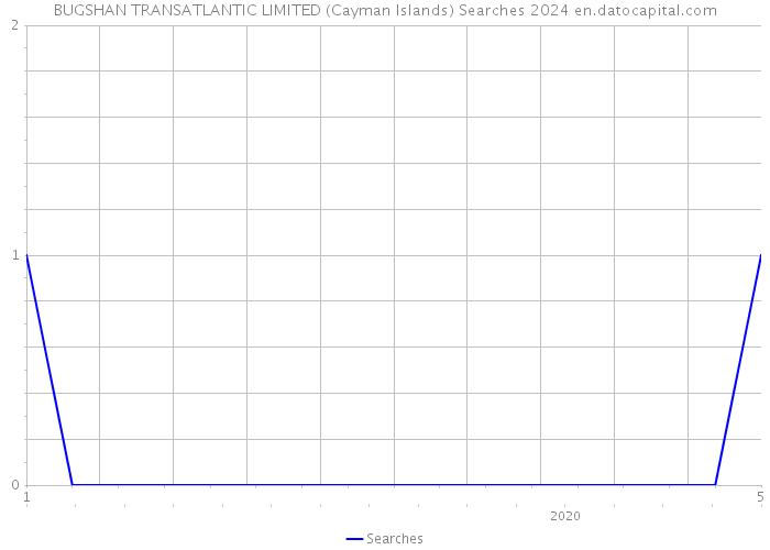 BUGSHAN TRANSATLANTIC LIMITED (Cayman Islands) Searches 2024 