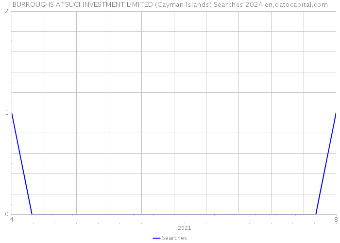 BURROUGHS ATSUGI INVESTMENT LIMITED (Cayman Islands) Searches 2024 