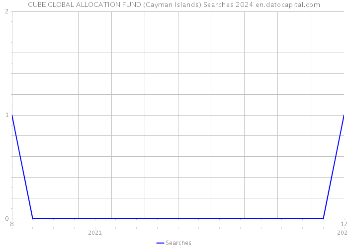 CUBE GLOBAL ALLOCATION FUND (Cayman Islands) Searches 2024 