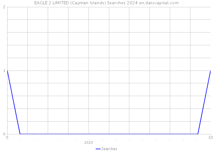 EAGLE 2 LIMITED (Cayman Islands) Searches 2024 
