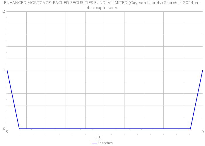 ENHANCED MORTGAGE-BACKED SECURITIES FUND IV LIMITED (Cayman Islands) Searches 2024 