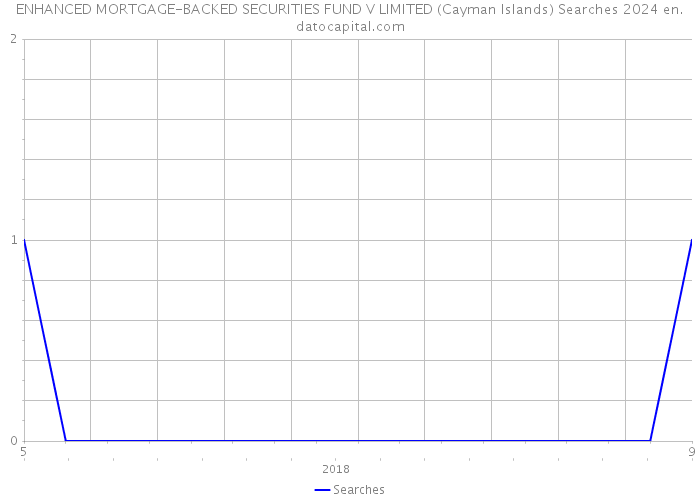 ENHANCED MORTGAGE-BACKED SECURITIES FUND V LIMITED (Cayman Islands) Searches 2024 