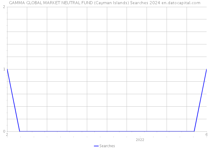 GAMMA GLOBAL MARKET NEUTRAL FUND (Cayman Islands) Searches 2024 