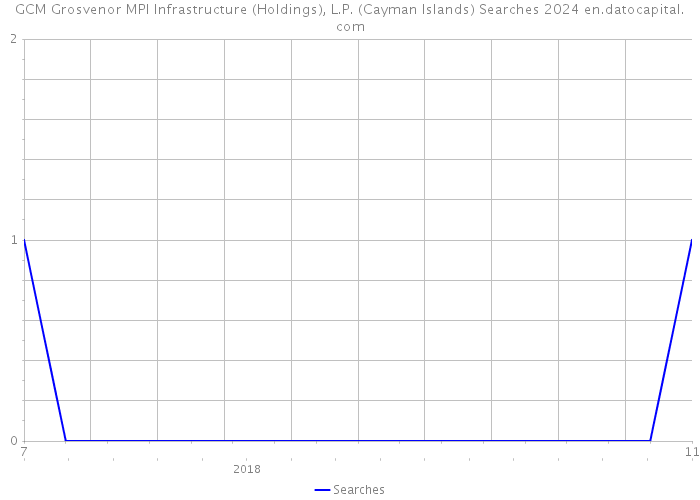 GCM Grosvenor MPI Infrastructure (Holdings), L.P. (Cayman Islands) Searches 2024 