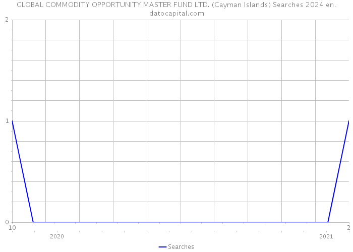 GLOBAL COMMODITY OPPORTUNITY MASTER FUND LTD. (Cayman Islands) Searches 2024 