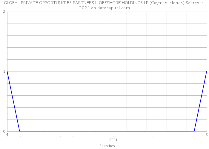 GLOBAL PRIVATE OPPORTUNITIES PARTNERS II OFFSHORE HOLDINGS LP (Cayman Islands) Searches 2024 