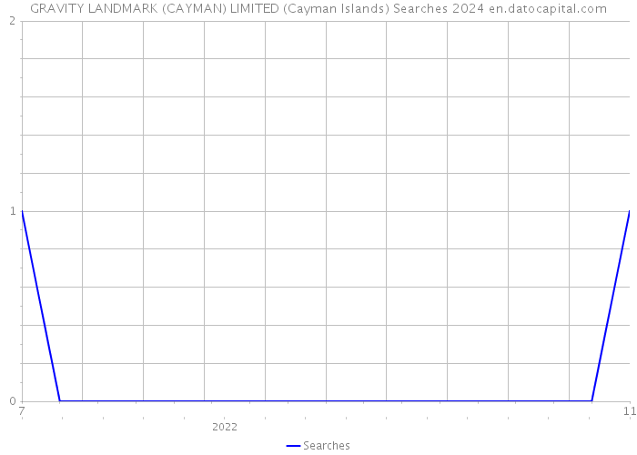 GRAVITY LANDMARK (CAYMAN) LIMITED (Cayman Islands) Searches 2024 