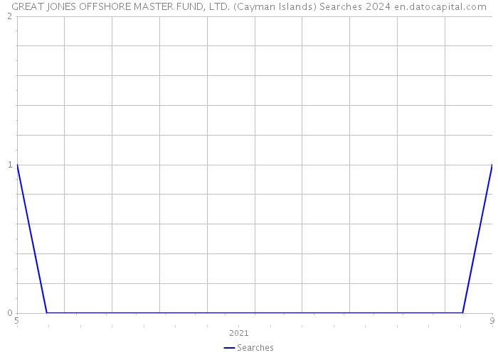 GREAT JONES OFFSHORE MASTER FUND, LTD. (Cayman Islands) Searches 2024 