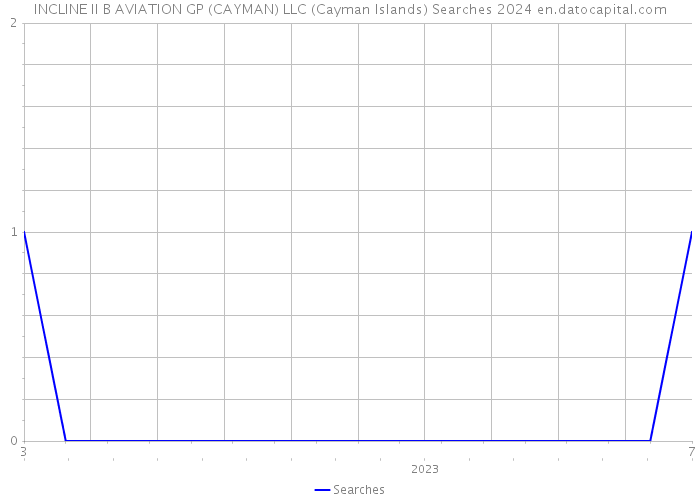 INCLINE II B AVIATION GP (CAYMAN) LLC (Cayman Islands) Searches 2024 