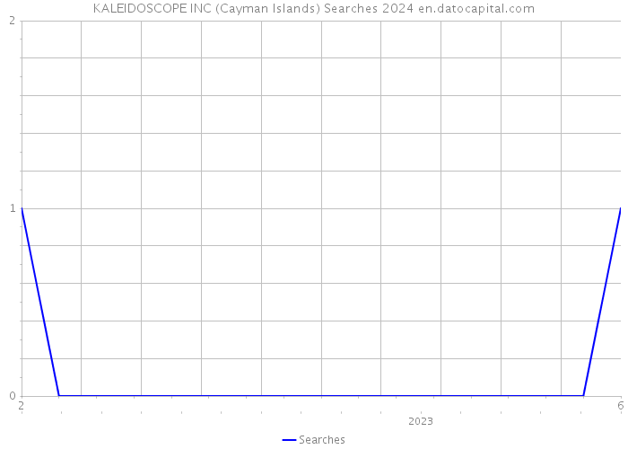 KALEIDOSCOPE INC (Cayman Islands) Searches 2024 