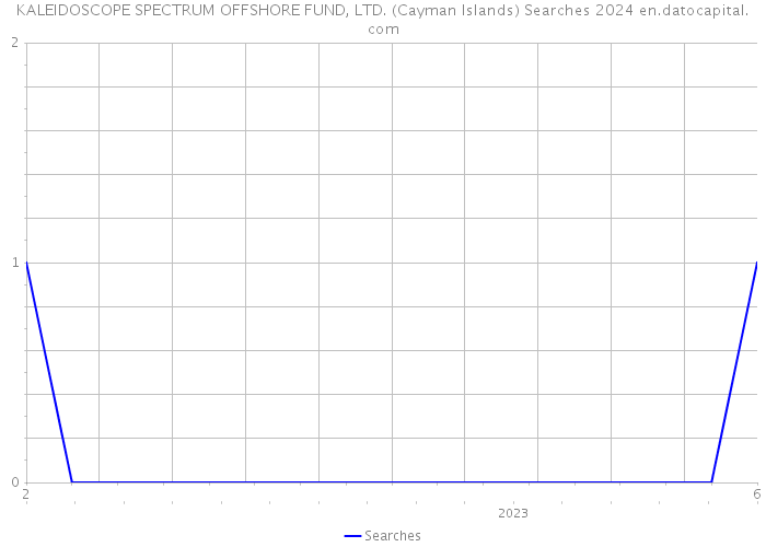 KALEIDOSCOPE SPECTRUM OFFSHORE FUND, LTD. (Cayman Islands) Searches 2024 