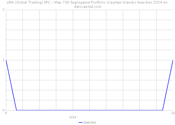 LMA (Global Trading) SPC - Map 700 Segregated Portfolio (Cayman Islands) Searches 2024 