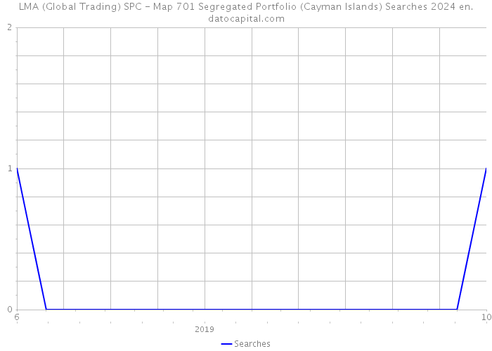 LMA (Global Trading) SPC - Map 701 Segregated Portfolio (Cayman Islands) Searches 2024 