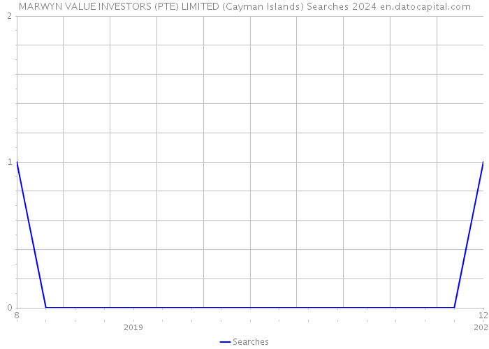 MARWYN VALUE INVESTORS (PTE) LIMITED (Cayman Islands) Searches 2024 
