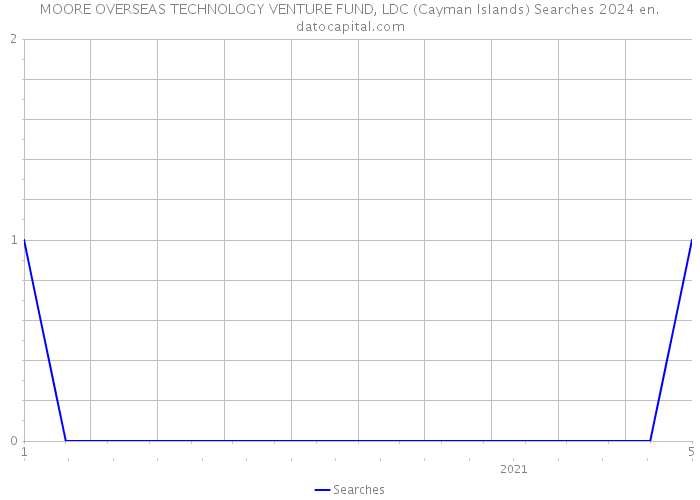 MOORE OVERSEAS TECHNOLOGY VENTURE FUND, LDC (Cayman Islands) Searches 2024 