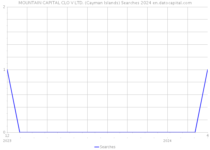 MOUNTAIN CAPITAL CLO V LTD. (Cayman Islands) Searches 2024 