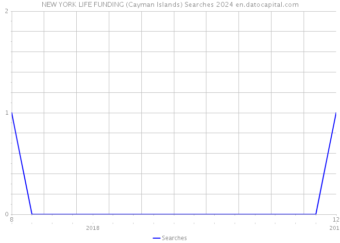 NEW YORK LIFE FUNDING (Cayman Islands) Searches 2024 