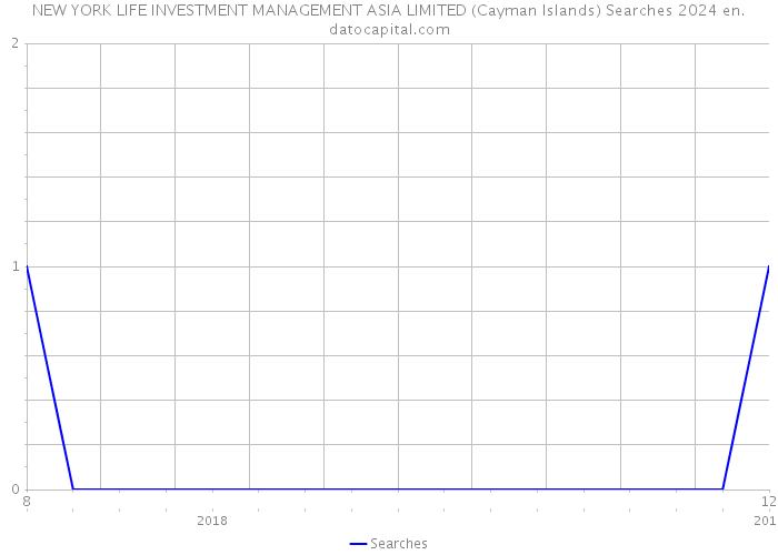 NEW YORK LIFE INVESTMENT MANAGEMENT ASIA LIMITED (Cayman Islands) Searches 2024 