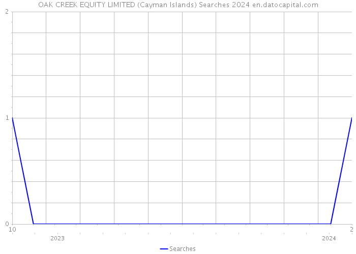 OAK CREEK EQUITY LIMITED (Cayman Islands) Searches 2024 