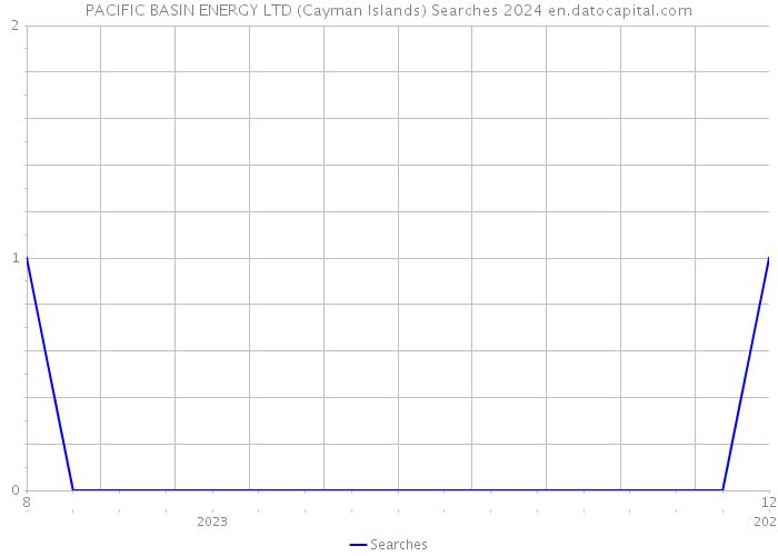 PACIFIC BASIN ENERGY LTD (Cayman Islands) Searches 2024 