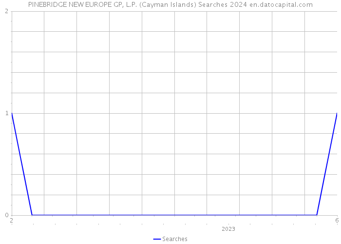 PINEBRIDGE NEW EUROPE GP, L.P. (Cayman Islands) Searches 2024 