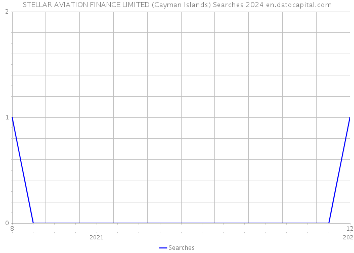 STELLAR AVIATION FINANCE LIMITED (Cayman Islands) Searches 2024 