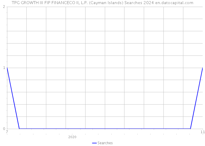 TPG GROWTH III FIP FINANCECO II, L.P. (Cayman Islands) Searches 2024 