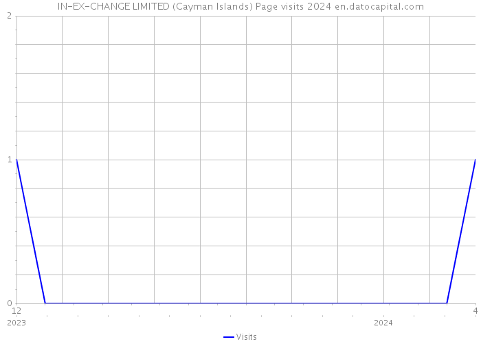 IN-EX-CHANGE LIMITED (Cayman Islands) Page visits 2024 