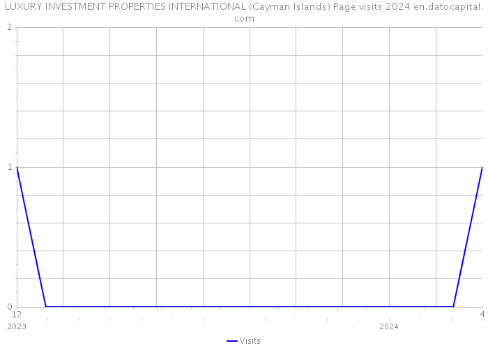 LUXURY INVESTMENT PROPERTIES INTERNATIONAL (Cayman Islands) Page visits 2024 